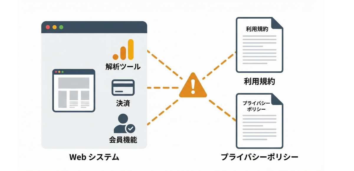 サービス仕様と文書のズレを表現するイメージ